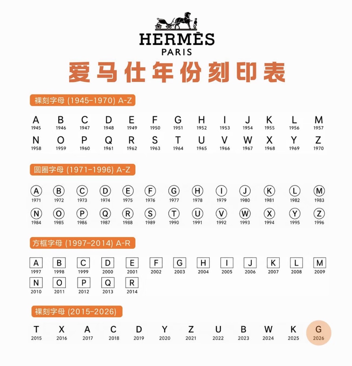 Hermes Stamp Guide 爱马仕年份刻印表